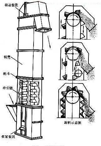 提升机卸载物料